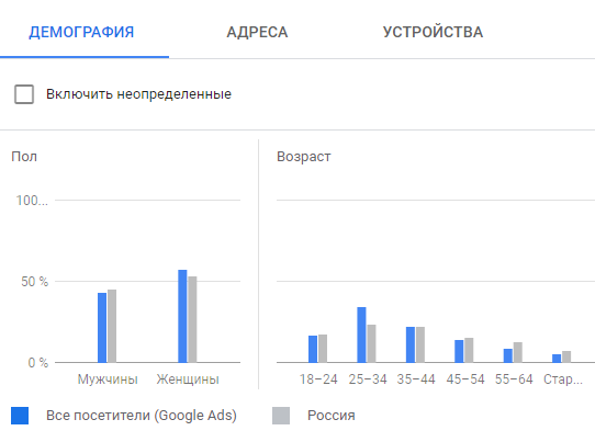 Google Ads (Adwords), г. Красноярск